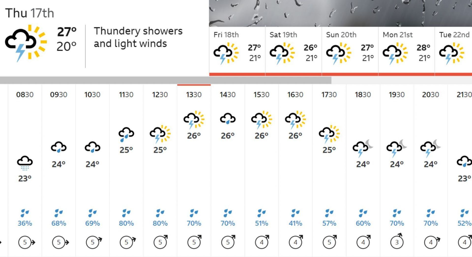 Weather forecast for Bengaluru. [Pic credits: BBC]