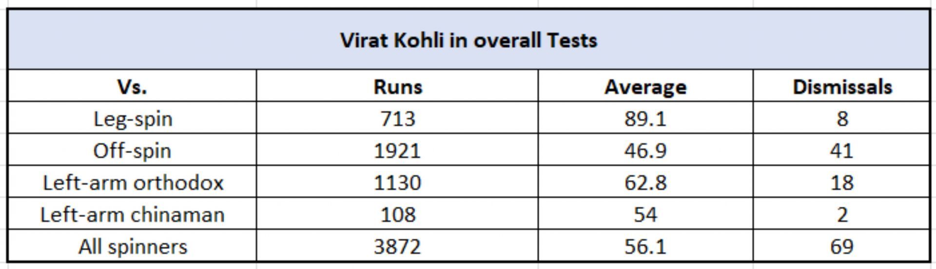 Virat Kohli vs spin in Tests