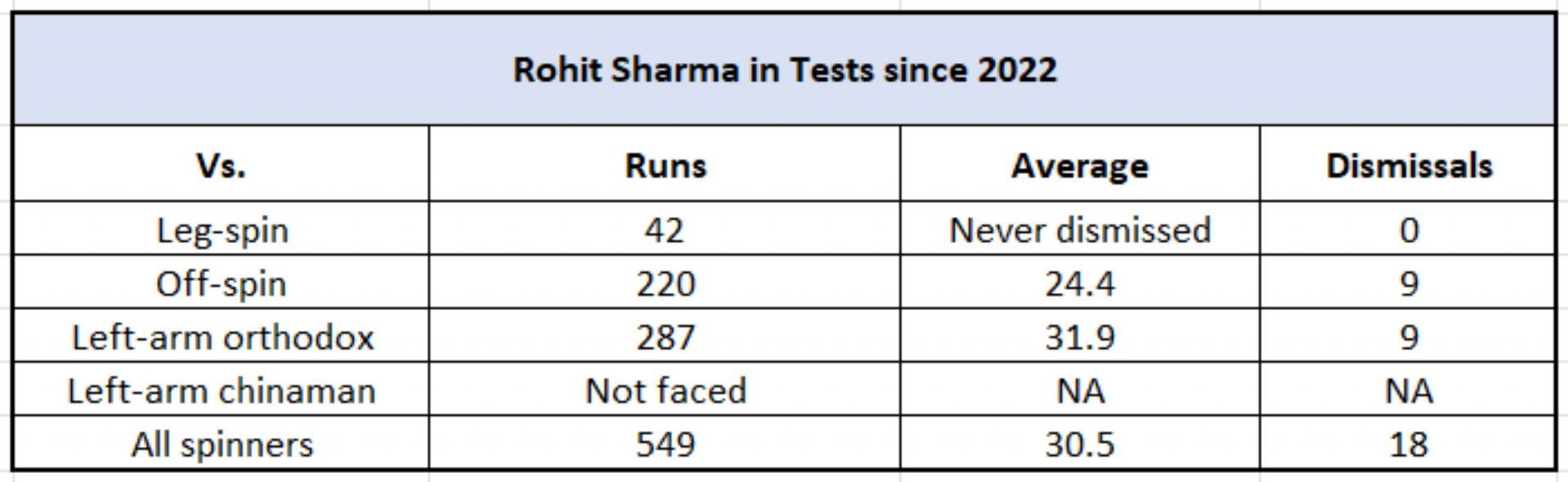 Rohit Sharma vs spin in Tests since 2022