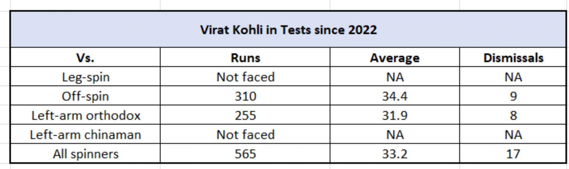 Virat Kohli vs spin in Tests since 2022