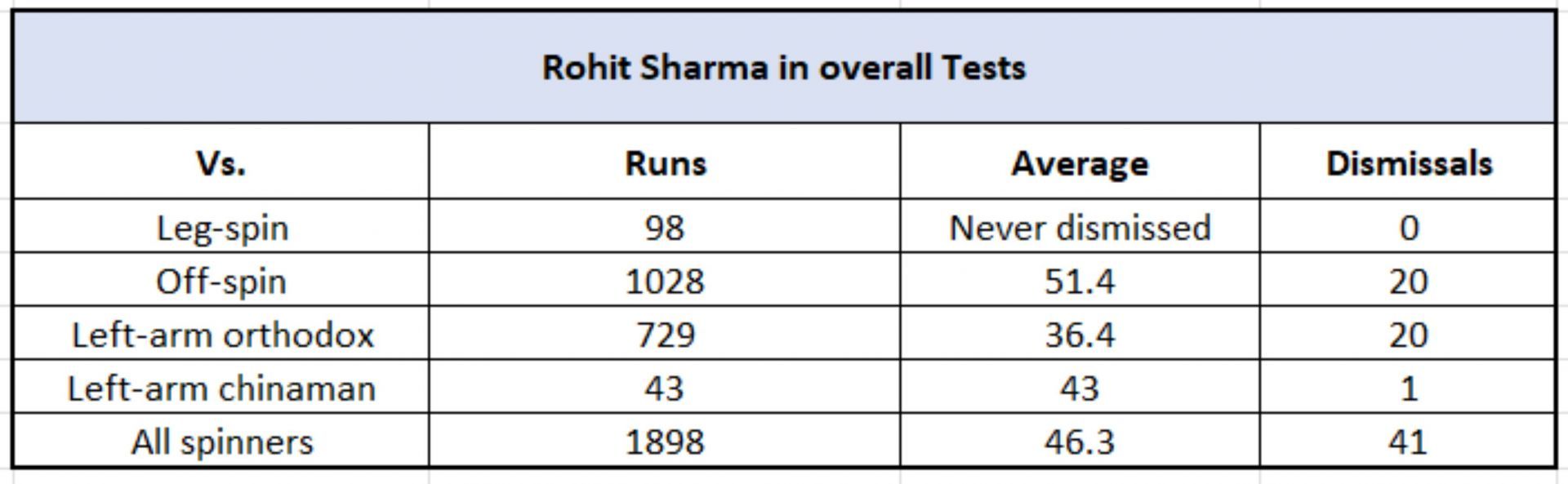 Rohit Sharma vs spin in Tests