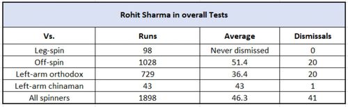 Rohit Sharma vs spin in Tests