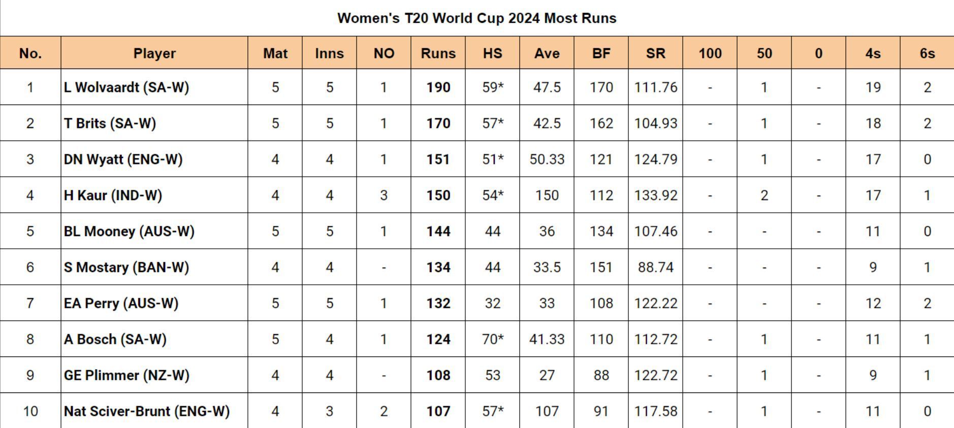 Women's T20 World Cup 2024 Top rungetters and wickettakers after