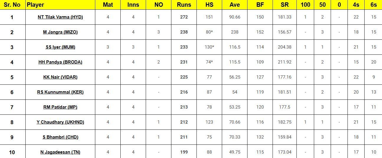 Syed Mushtaq Ali Trophy 2024 top run-getters