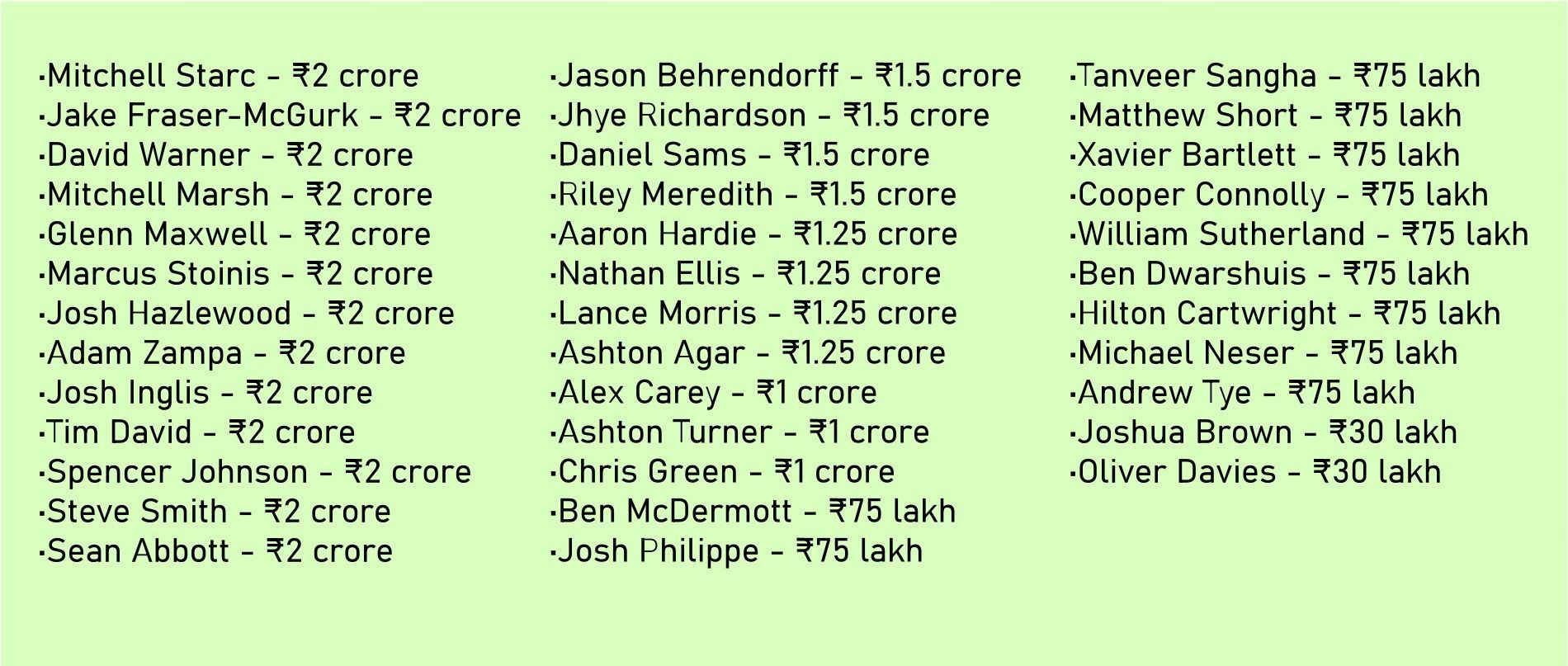 Australian players in the IPL 2025 auction and their base price