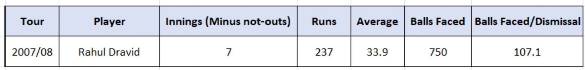 India's No.3 in 2007/08 BGT