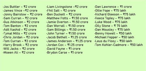 List of England players in IPL 2025 auction