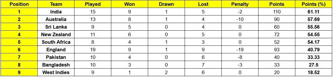 India are at the top of the WTC points table