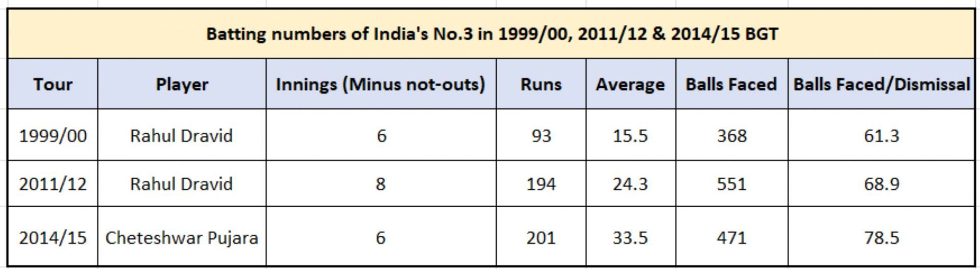 India's No.3 batting numbers in crushing BGT losses