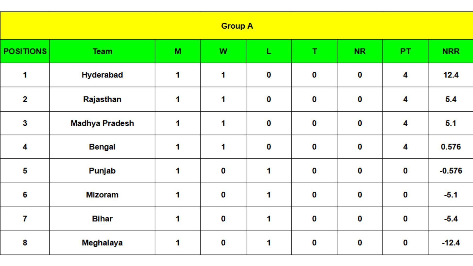 Syed Mushtaq Ali Trophy 2024 Points Table: Updated standings after Round 1