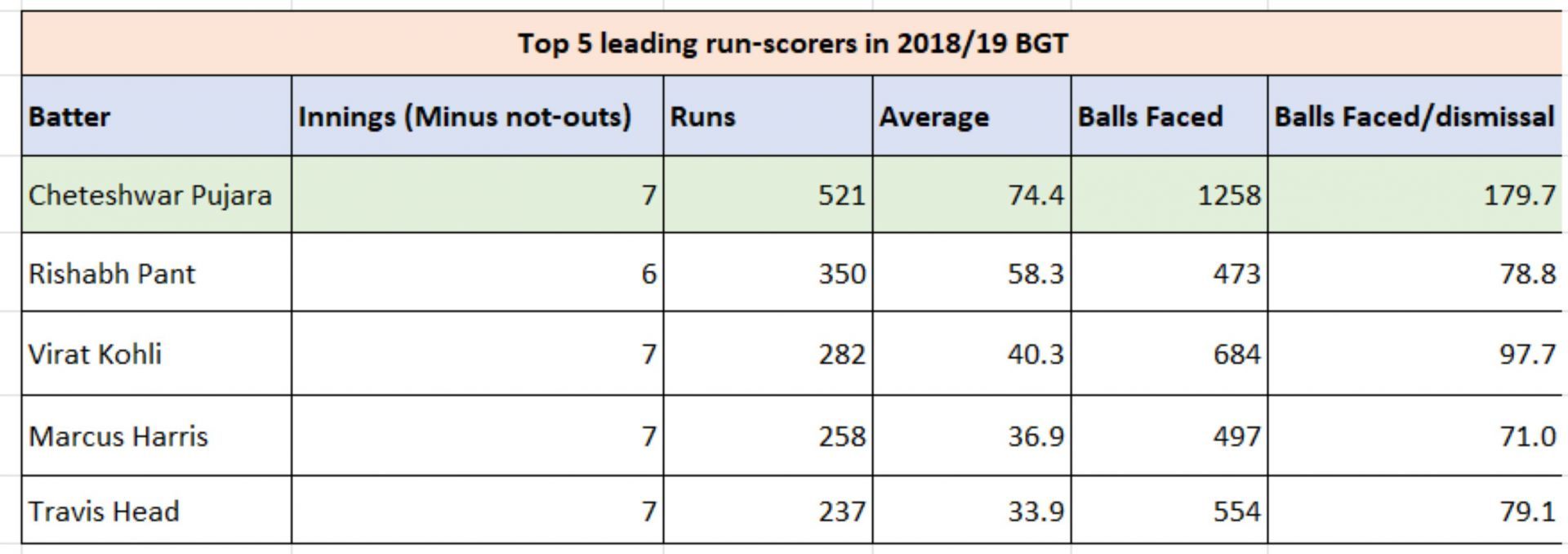 2018/19 BGT batting numbers