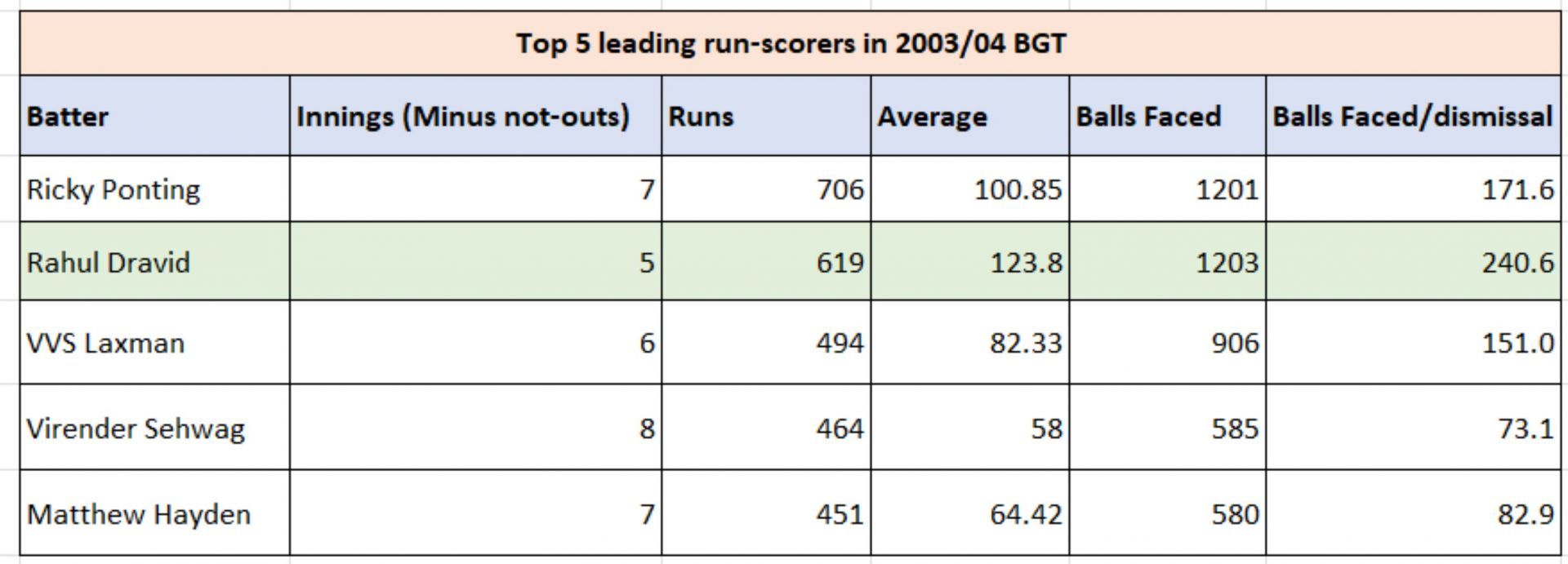 2003/04 BGT batting numbers