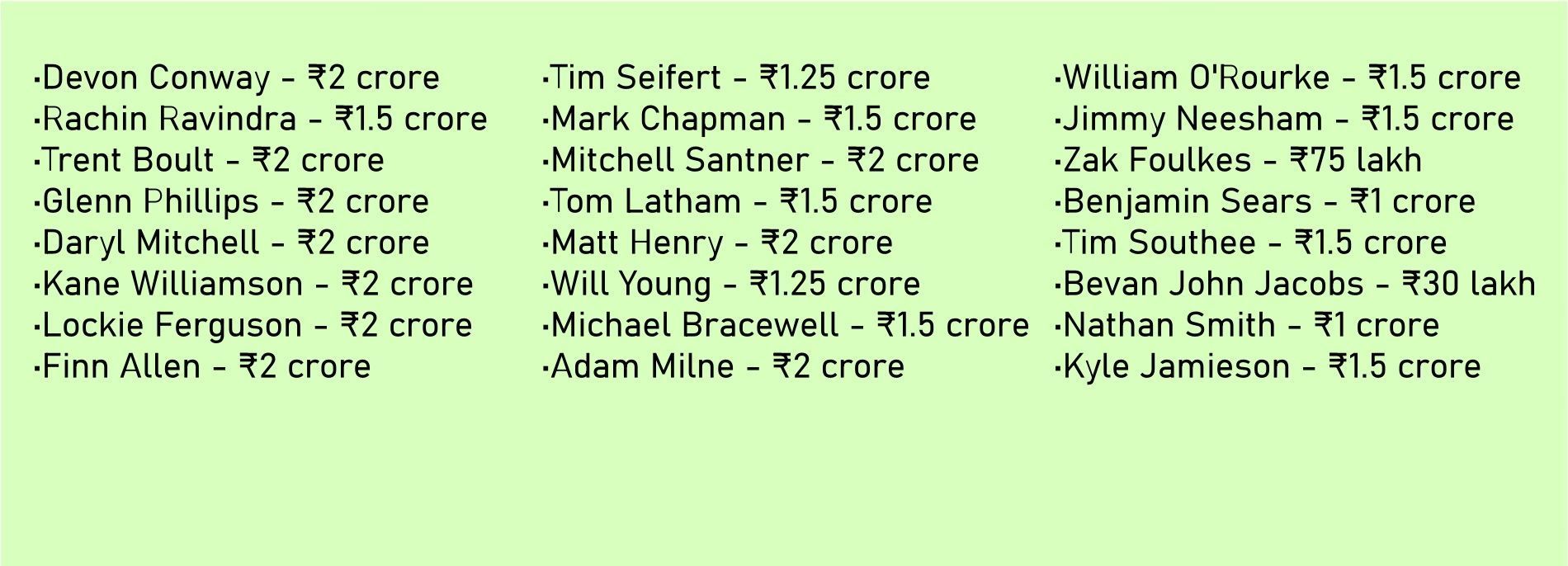 List of New Zealand players shortlisted for IPL 2025 auction