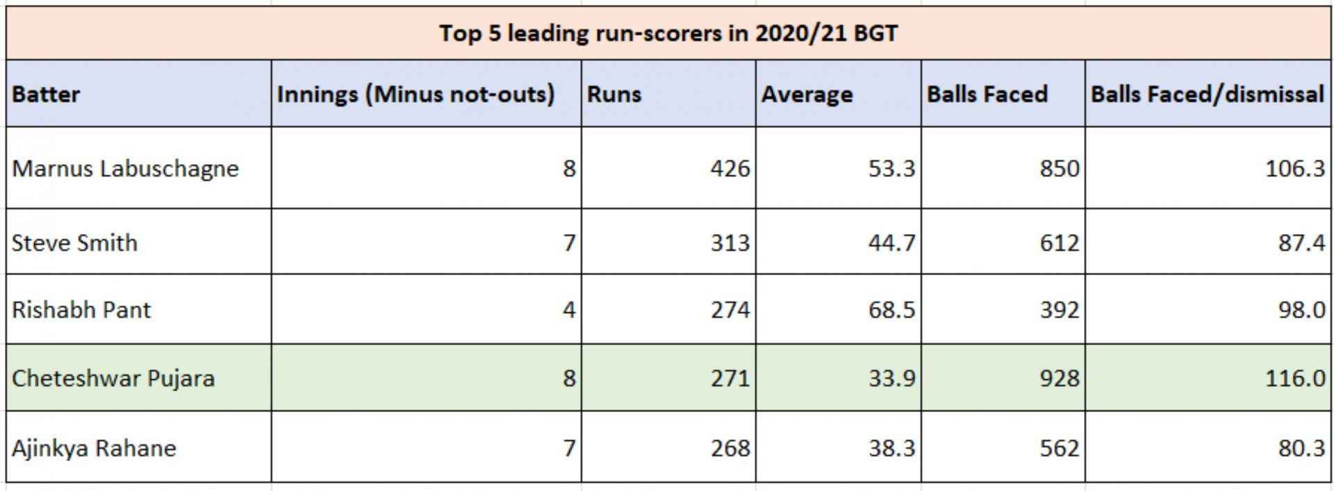 2020/21 BGT batting numbers