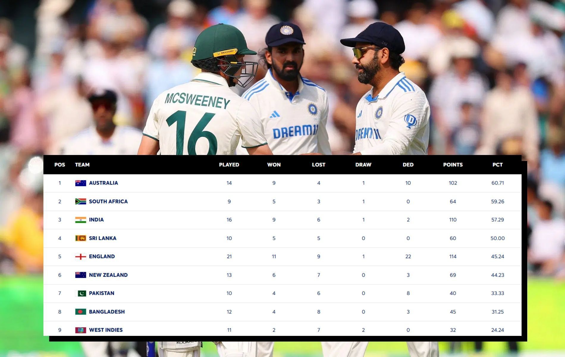 ICC World Test Championship points table (updated) as on December 8