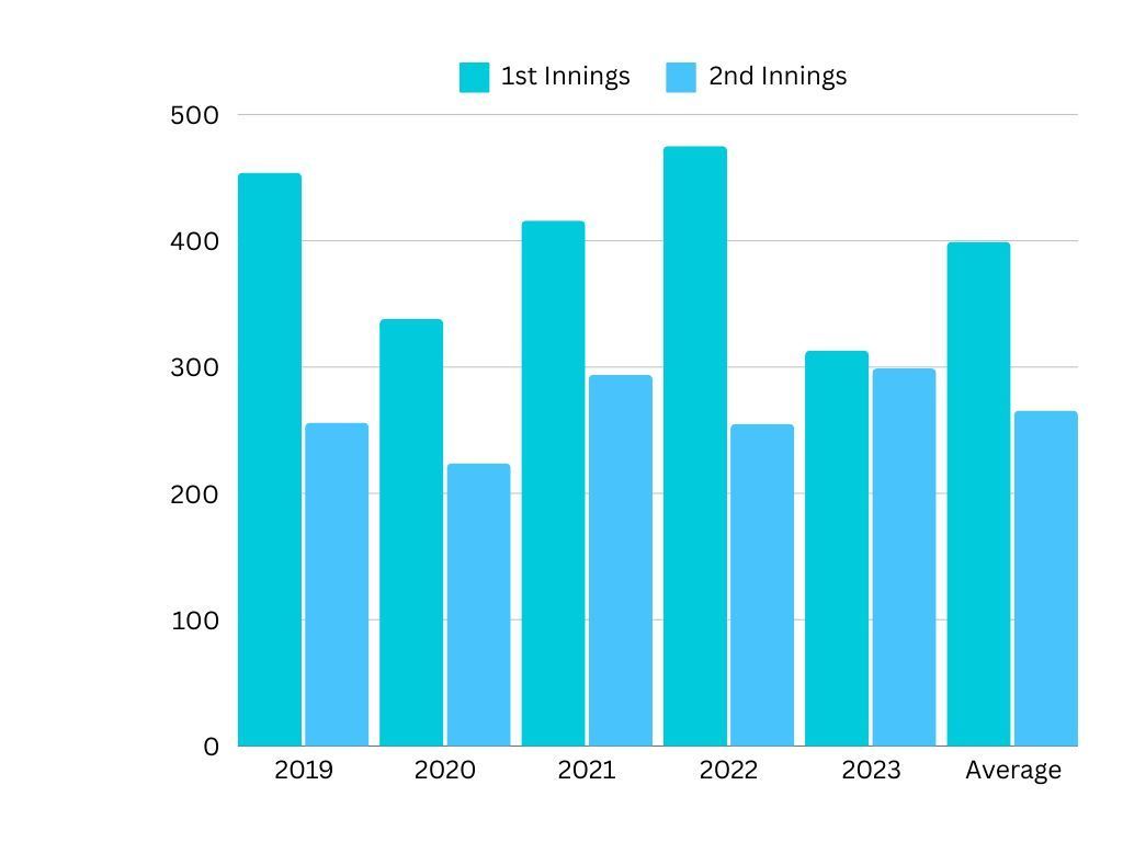 Scores in Tests at the SCG since 2019-20.