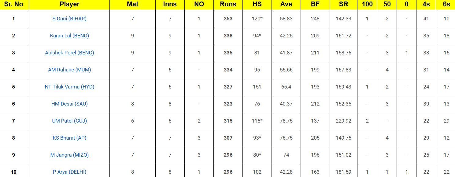 Syed Mushtaq Ali Trophy 2024 top run-getters