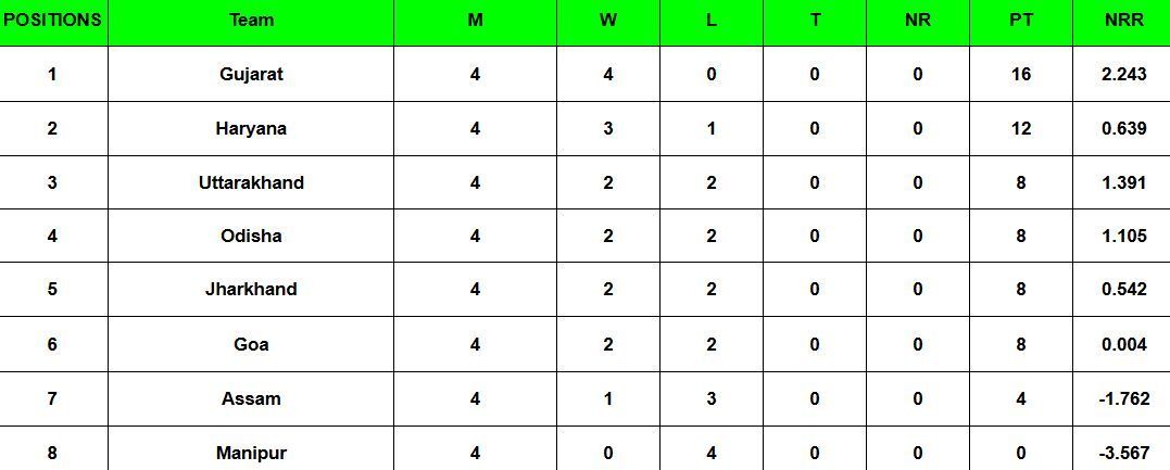 Vijay Hazare Trophy 2024-25 Points Table