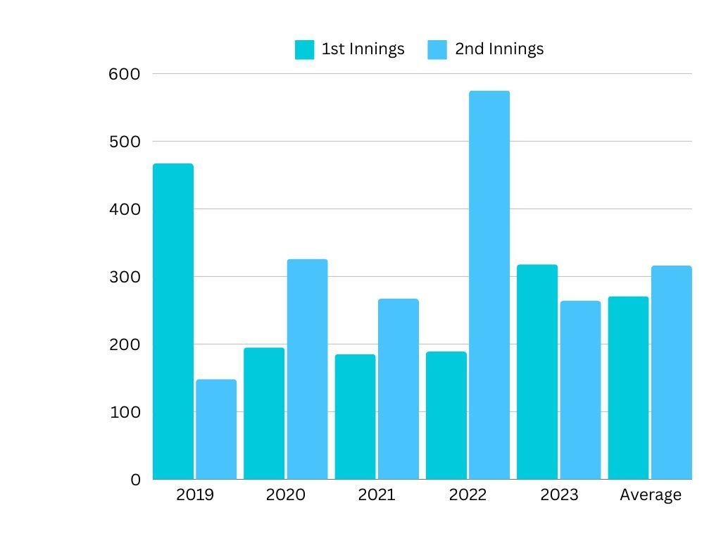 Scores in Tests at the MCG since the surface was spiced up in 2019-20.