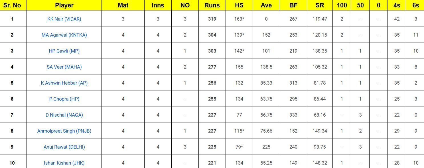 Vijay Hazare Trophy 2024-25 top run-getters 