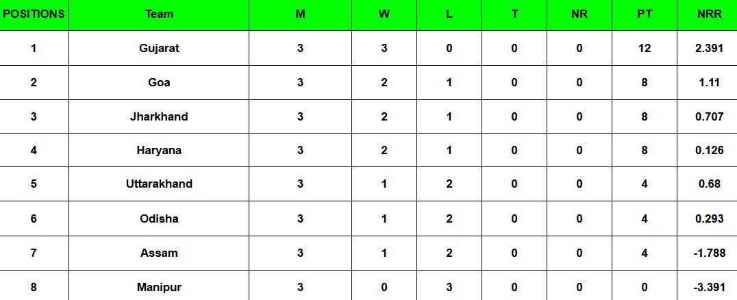 Vijay Hazare Trophy 2024-25 Points Table