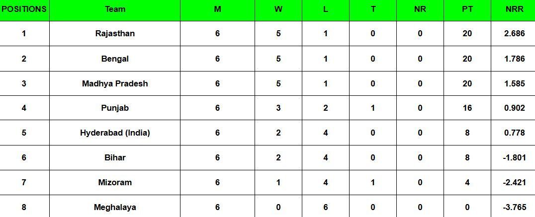 Syed Mushtaq Ali Trophy 2024 Points Table