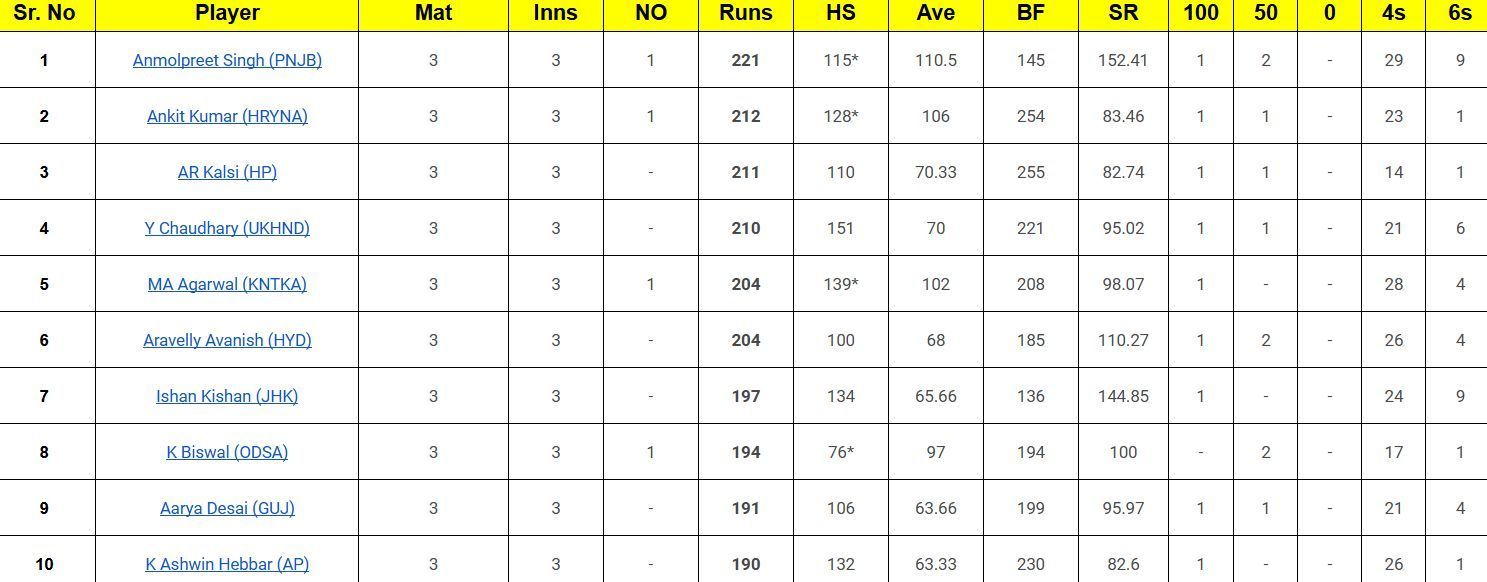 Vijay Hazare Trophy 2024-25 top run-getters