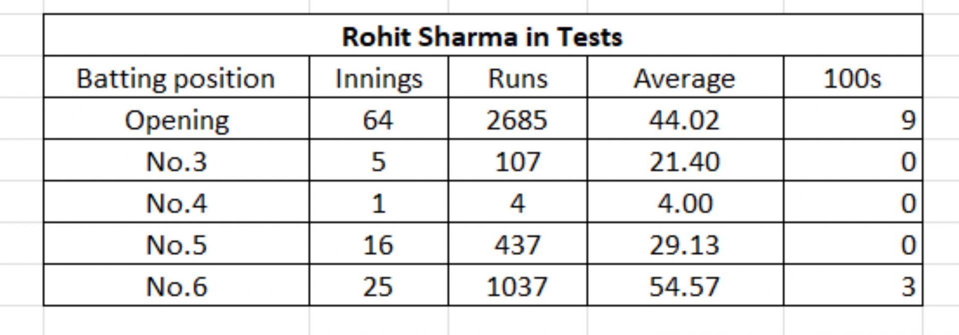 Rohit Sharma's position-wise numbers in Tests