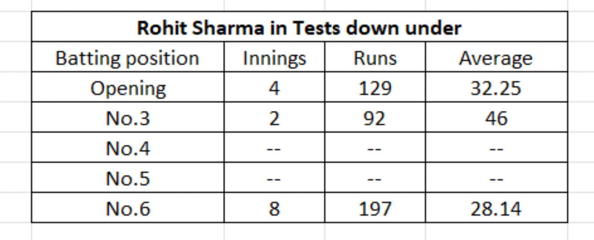 Rohit Sharma's position-wise numbers in Tests down under