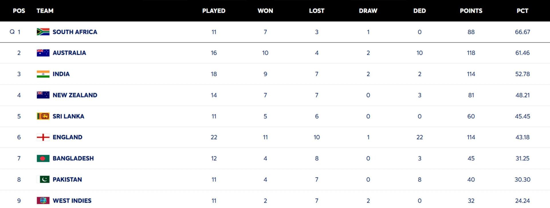 ICC World Test Championship points table (updated) as on December 30