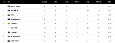 ICC World Test Championship points table (updated) as on December 17 after NZ vs ENG 2024 Test series
