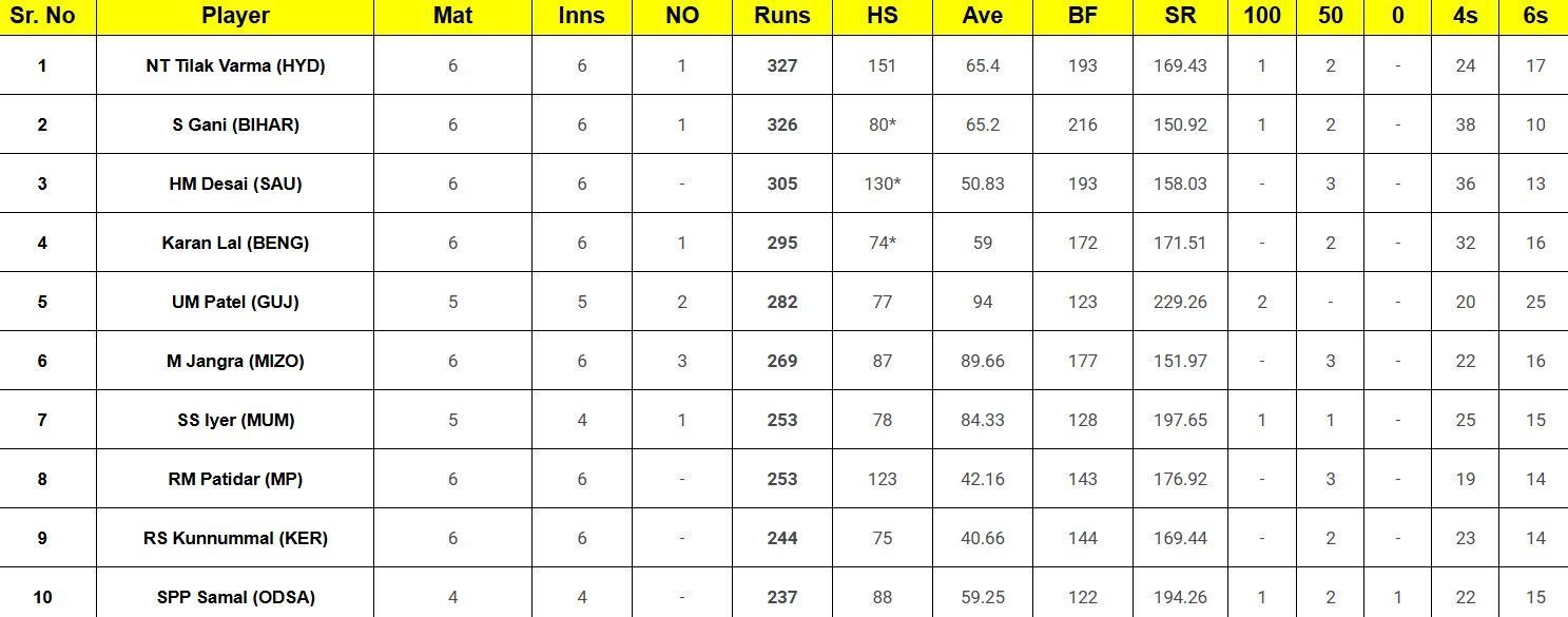 SMAT Stats after Round 6 