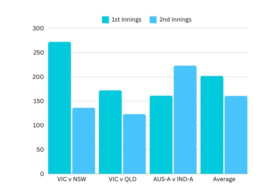 First and second innings scores at the MCG in the 2024-25 summer thus far.