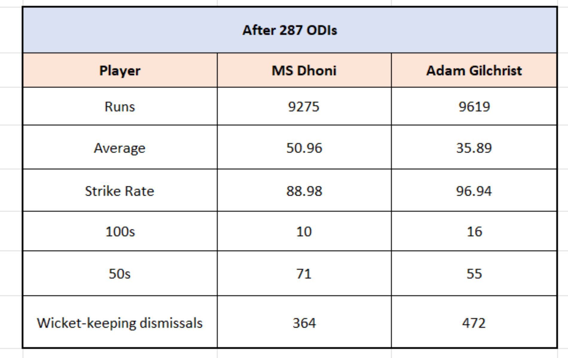 Dhoni vs Gilchrist - Overall numbers after 287 ODIs