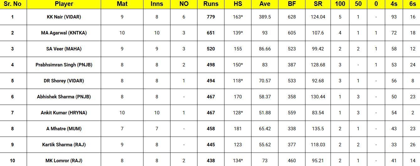 Vijay Hazare Trophy 2024-25 top run-getters