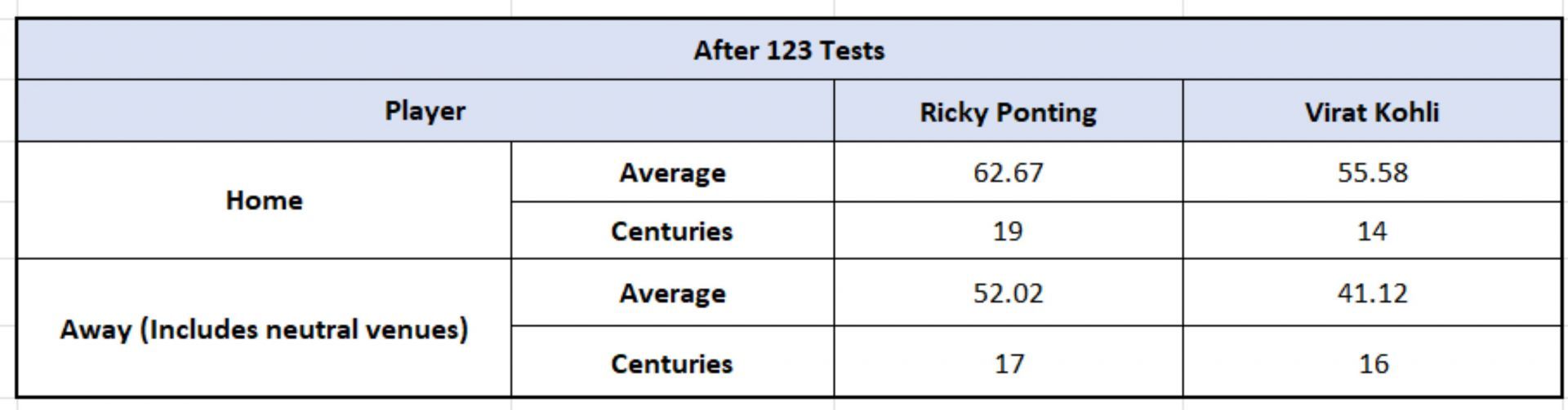 Ponting vs Kohli - Home and Away numbers