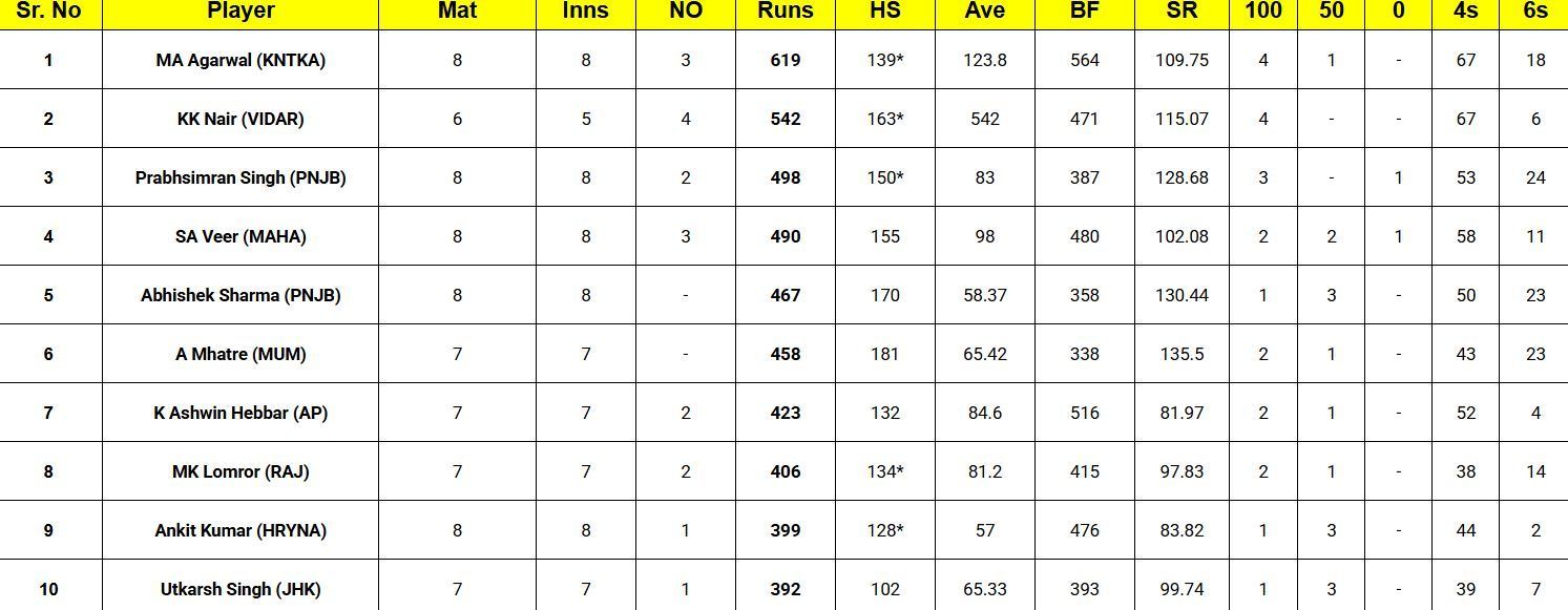 Vijay Hazare Trophy 2024-25 top run-getters 