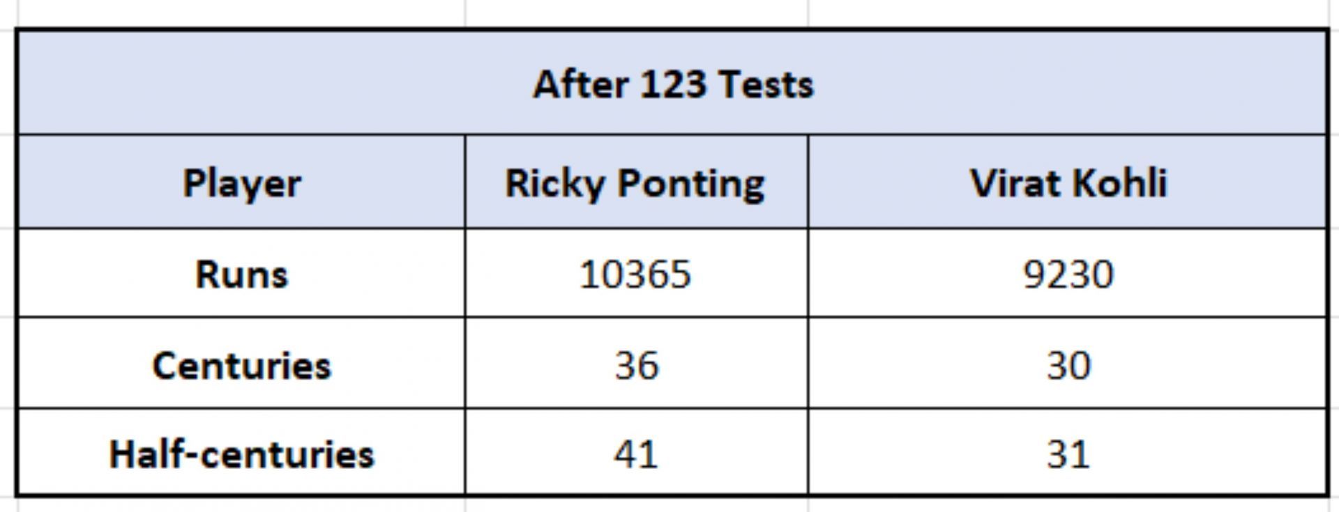 Ponting vs Kohli - Overall numbers