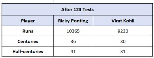 Ponting vs Kohli - Overall numbers