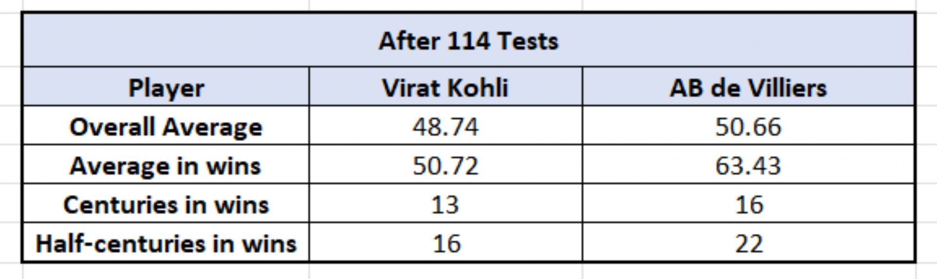 Kohli vs De Villiers - Impact numbers