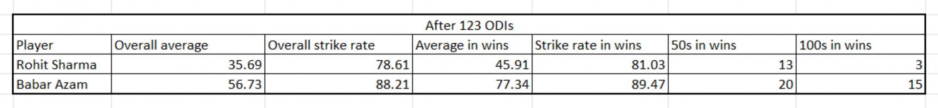 Rohit vs Babar - Impact numbers