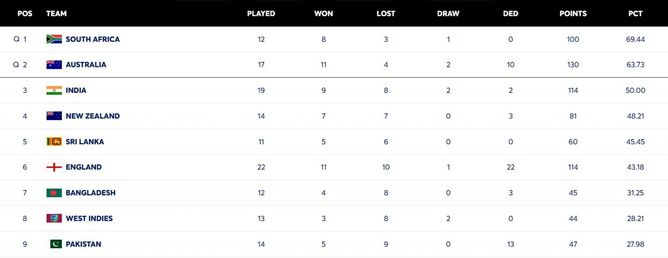 ICC World Test Championship points table (updated) as of January 27 after PAK vs WI 2025 2nd Test