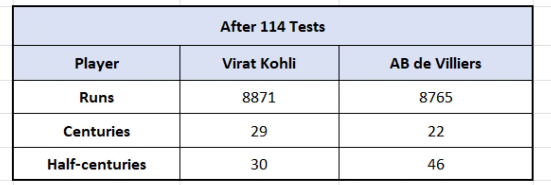 Kohli vs De Villiers - Counting numbers