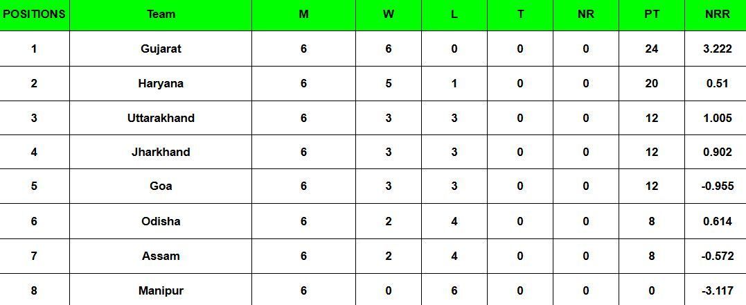 Vijay Hazare Trophy 2024-25 Points Table