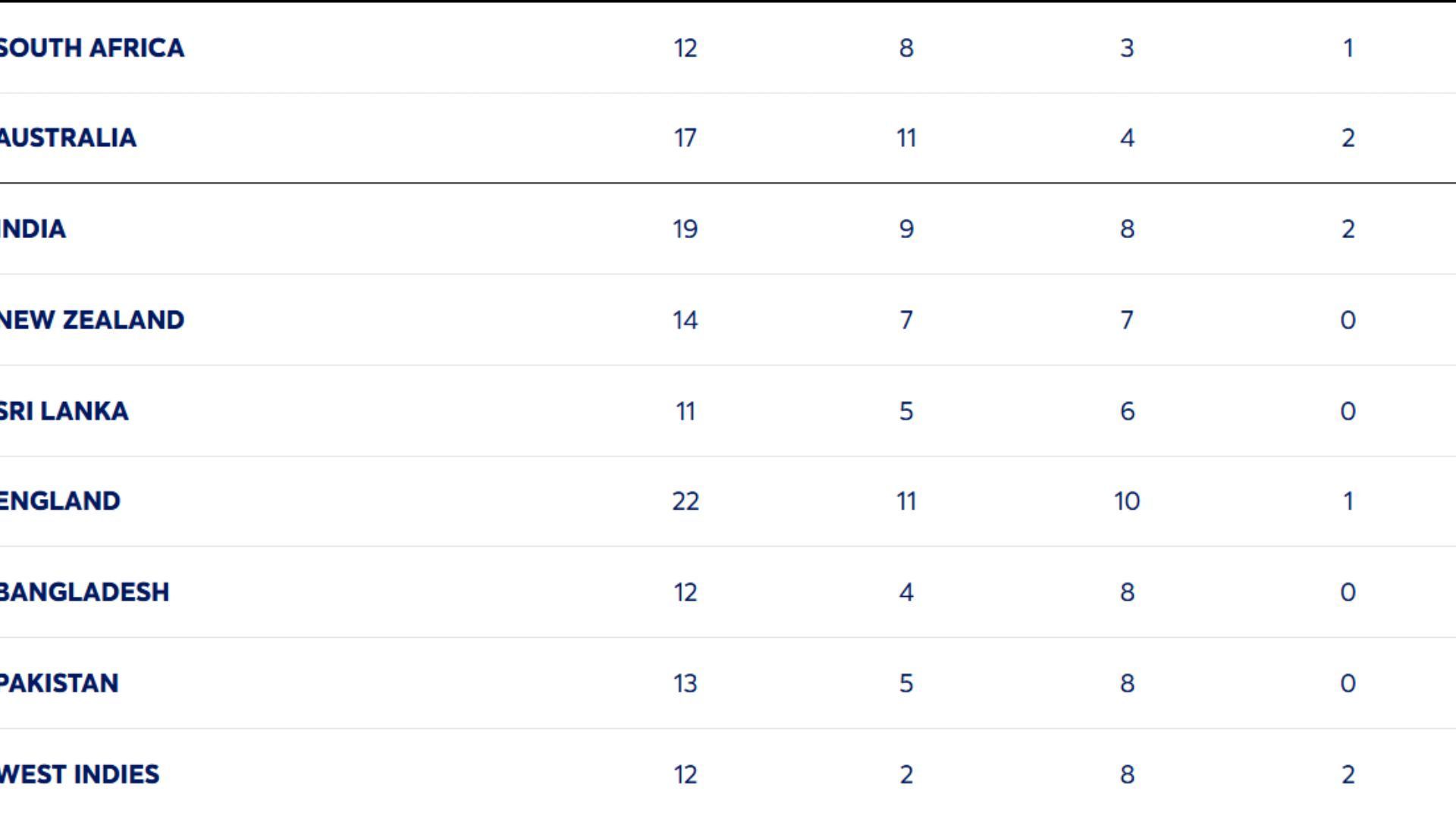 Updated World Test Championship points table after the first Test between Pakistan and West Indies [Image credits: ICC]