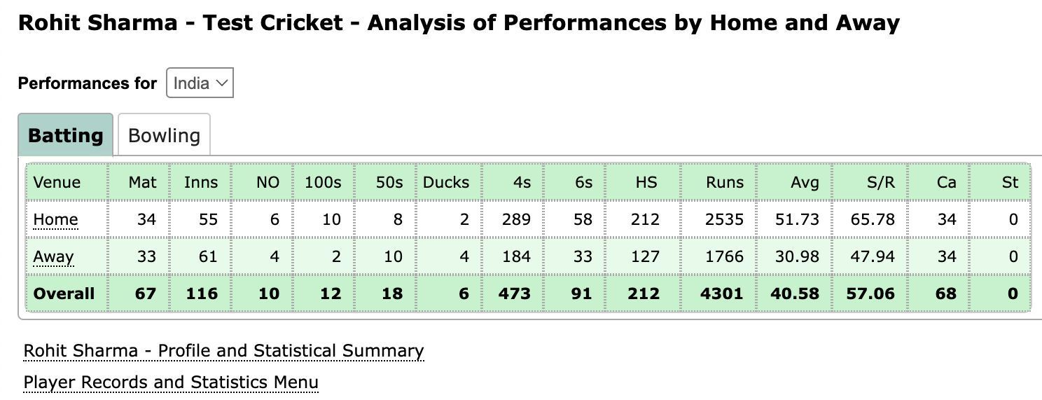 Rohit Sharma&#039;s stats in Test cricket both home and away.