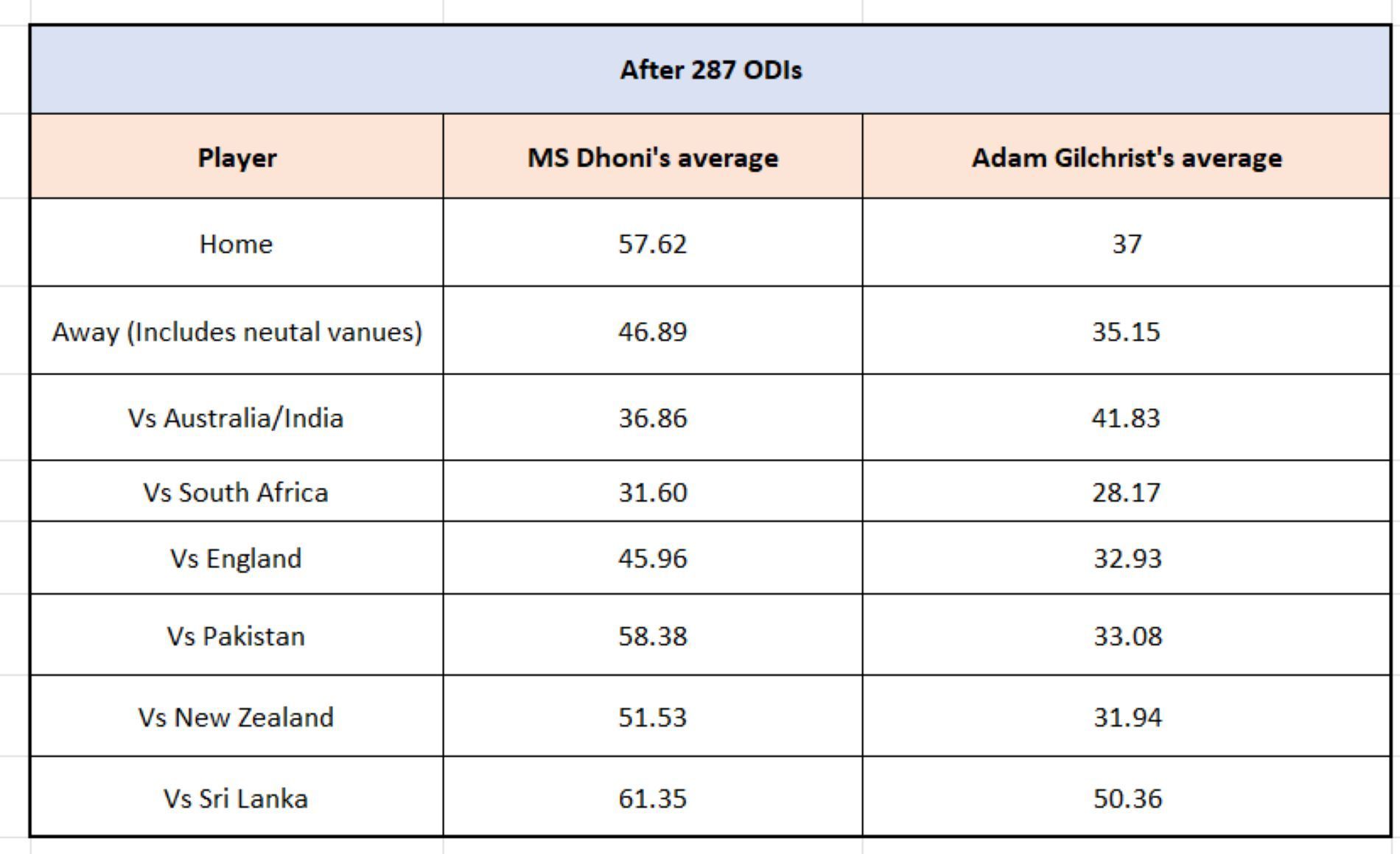 Dhoni vs Gilchrist - Home, Away and big teams