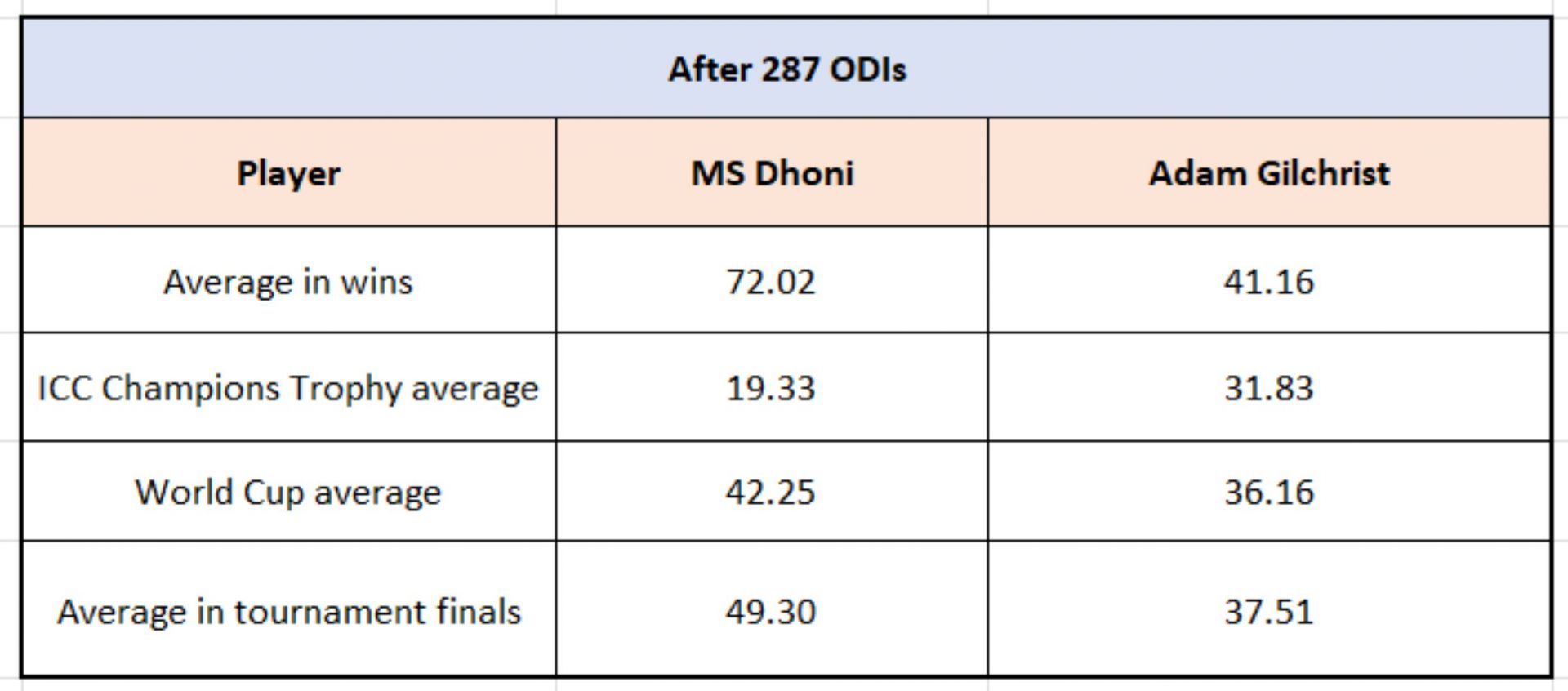 Dhoni vs Gilchrist - Impact numbers after 287 ODIs