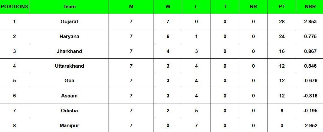 Vijay Hazare Trophy 2024-25 Points Table