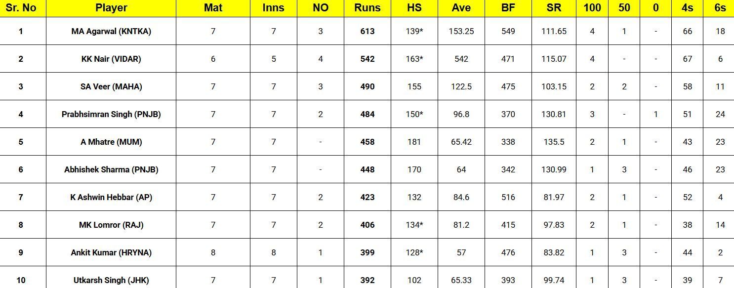 Vijay Hazare Trophy 2024-25 top run-getters 